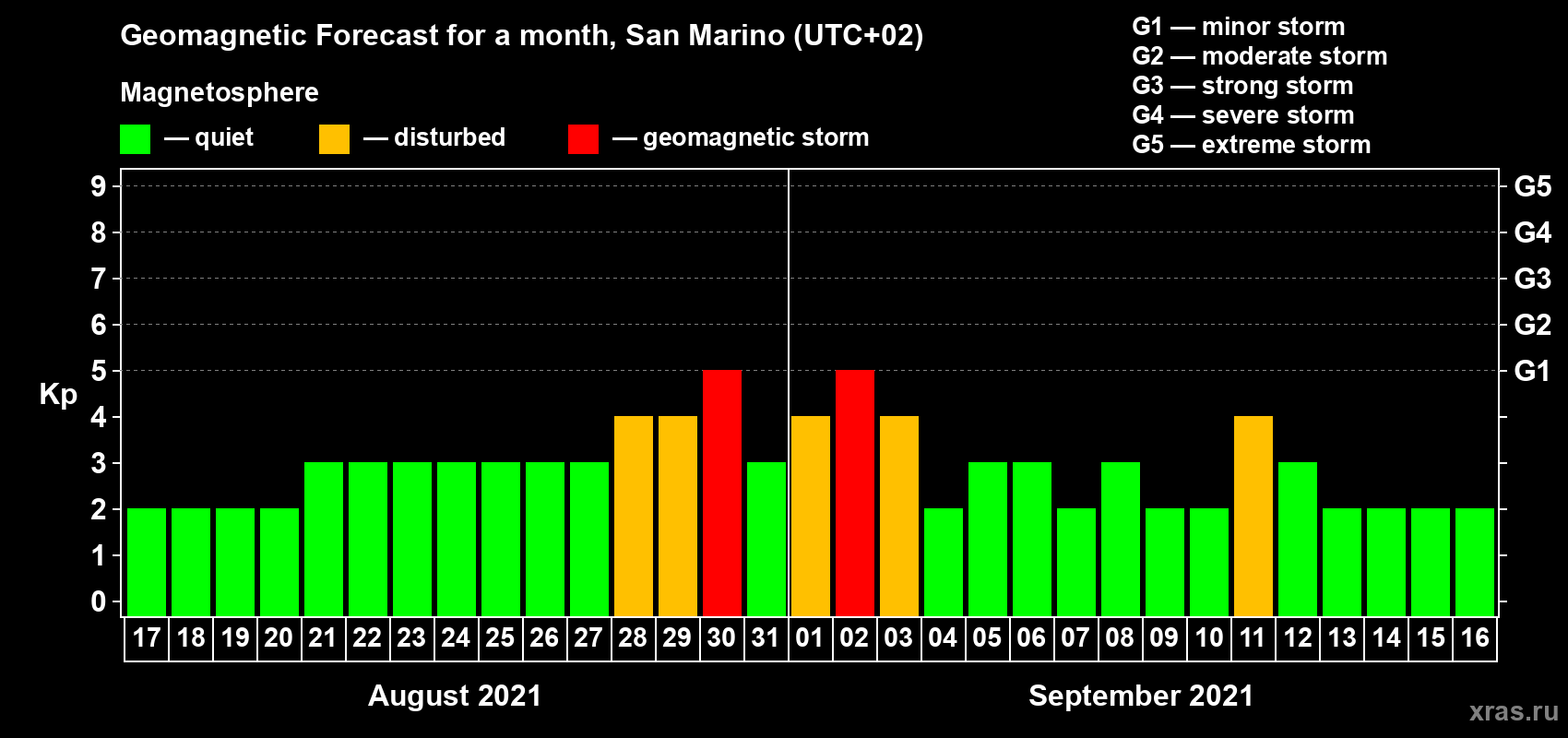Forecast of the daily maximal value of geomagnetic index Kp for <b>1 month</b> (31 days) <b>from Aug 17, 2021 to Sep 16, 2021</b>