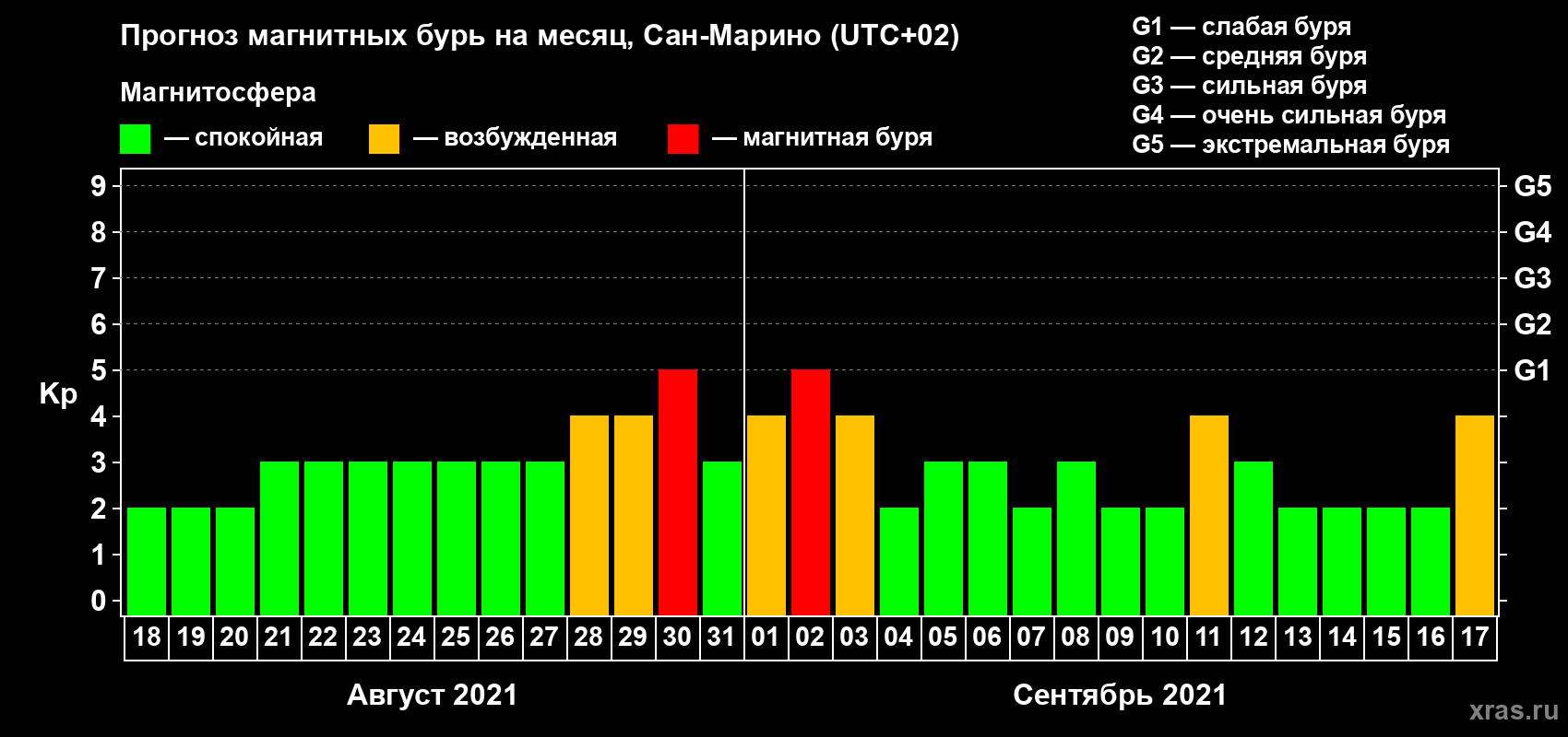 Прогноз максимального суточного геомагнитного индекса Kp на <b>1 месяц</b> (31 день) <b>с 18 августа по 17 сентября 2021 г</b>