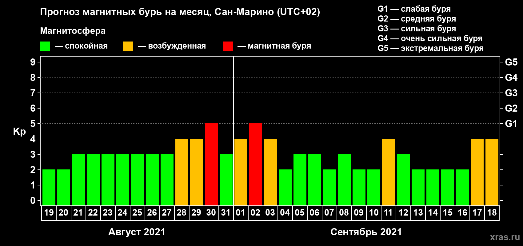 Прогноз максимального суточного геомагнитного индекса Kp на <b>1 месяц</b> (31 день) <b>с 19 августа по 18 сентября 2021 г</b>