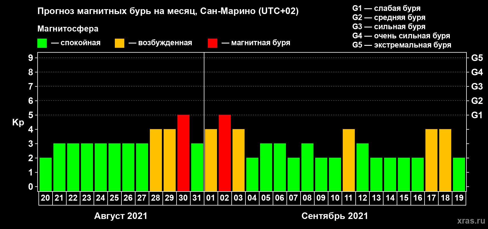 Прогноз максимального суточного геомагнитного индекса Kp на <b>1 месяц</b> (31 день) <b>с 20 августа по 19 сентября 2021 г</b>