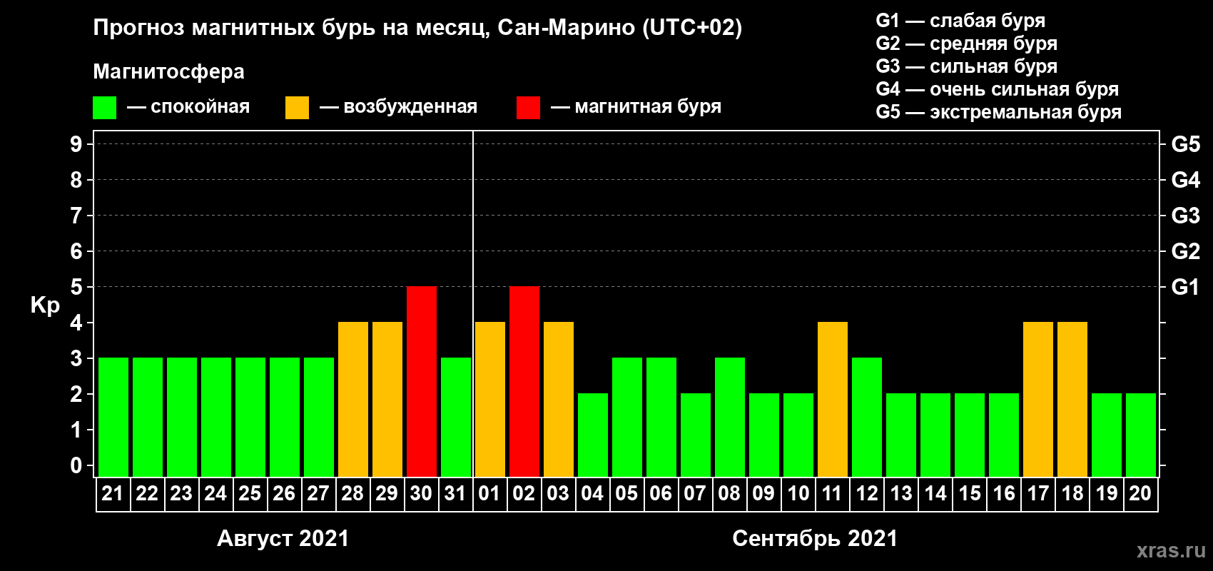 Прогноз максимального суточного геомагнитного индекса Kp на <b>1 месяц</b> (31 день) <b>с 21 августа по 20 сентября 2021 г</b>
