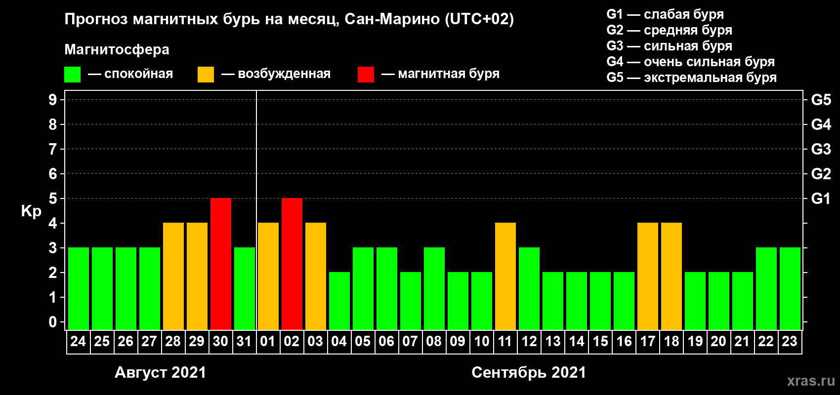 Прогноз максимального суточного геомагнитного индекса Kp на <b>1 месяц</b> (31 день) <b>с 24 августа по 23 сентября 2021 г</b>