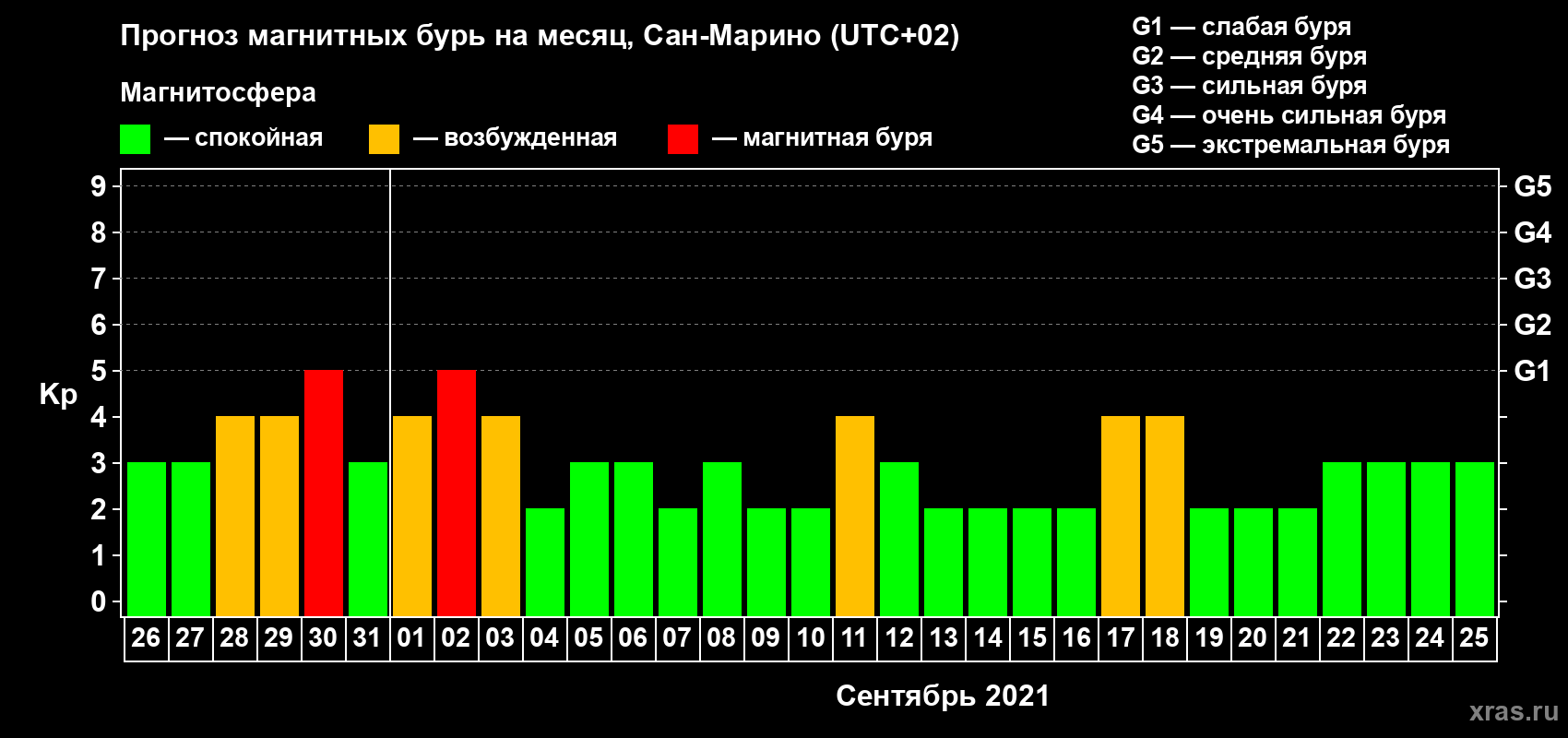 Прогноз максимального суточного геомагнитного индекса Kp на <b>1 месяц</b> (31 день) <b>с 26 августа по 25 сентября 2021 г</b>