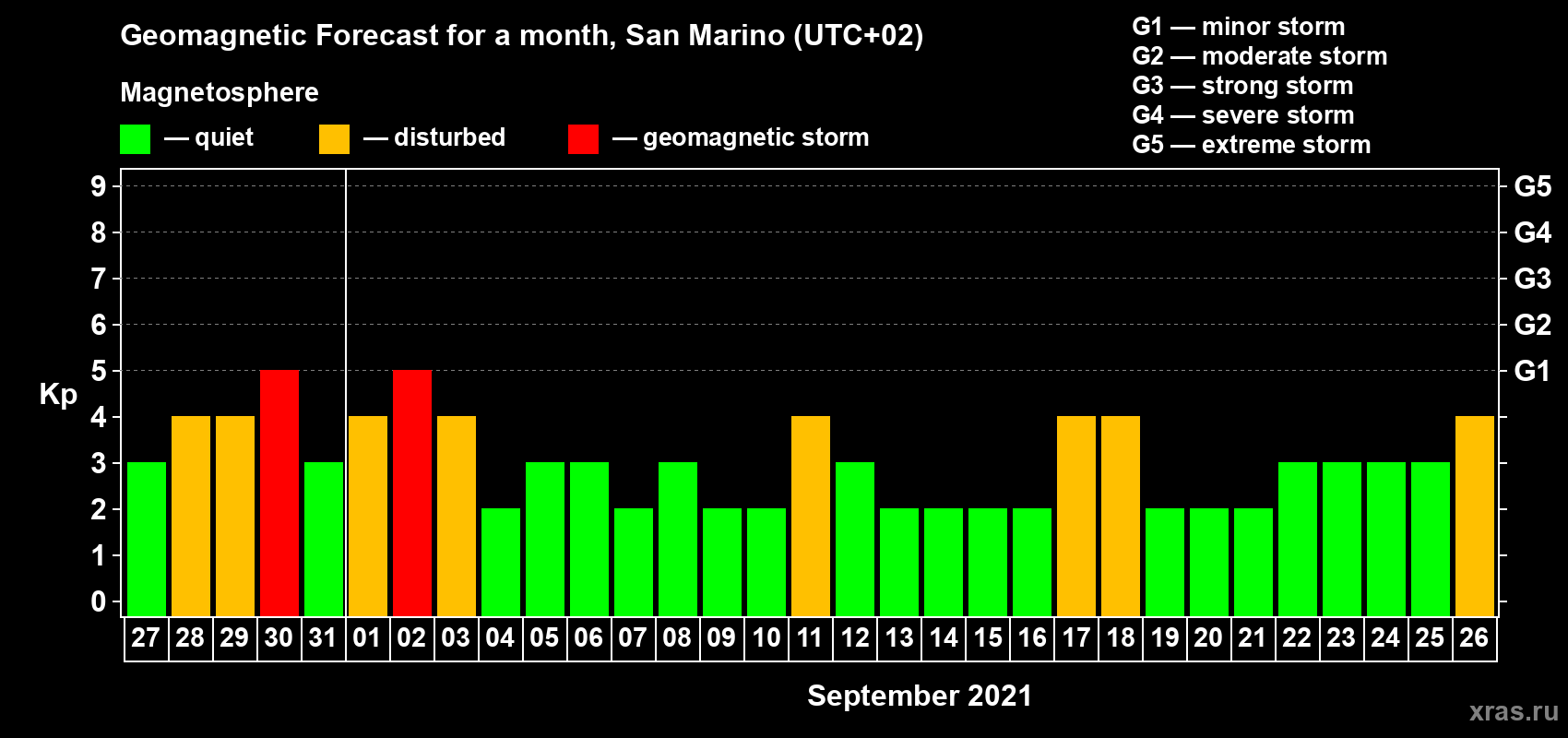 Forecast of the daily maximal value of geomagnetic index Kp for <b>1 month</b> (31 days) <b>from Aug 27, 2021 to Sep 26, 2021</b>