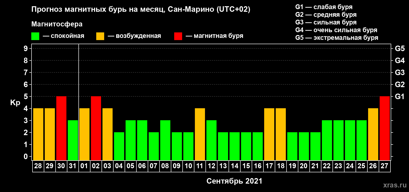 Прогноз максимального суточного геомагнитного индекса Kp на <b>1 месяц</b> (31 день) <b>с 28 августа по 27 сентября 2021 г</b>