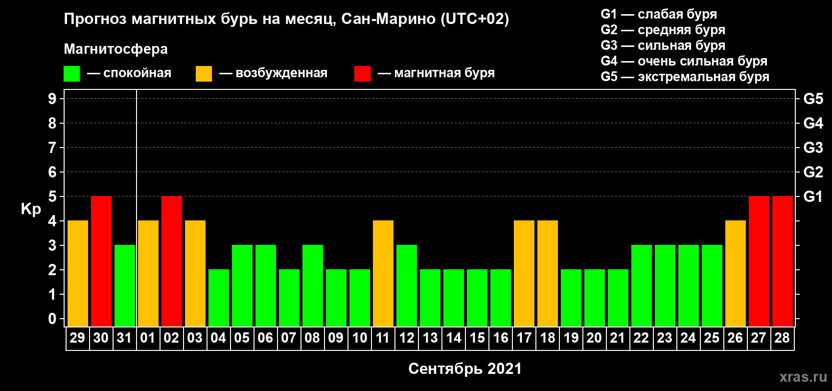 Прогноз максимального суточного геомагнитного индекса Kp на <b>1 месяц</b> (31 день) <b>с 29 августа по 28 сентября 2021 г</b>