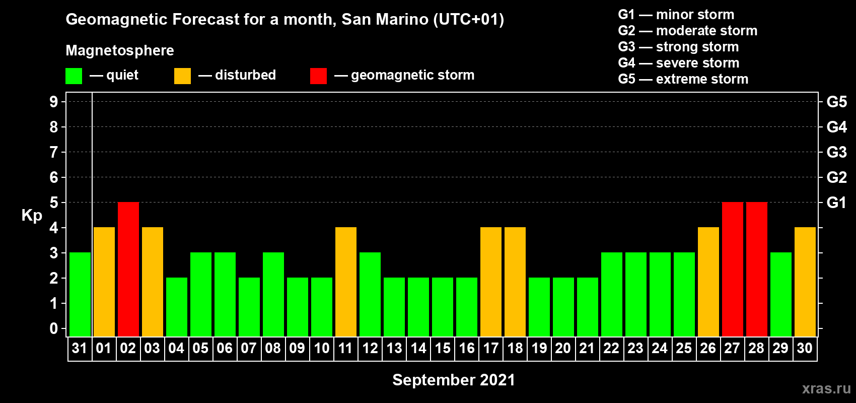 Forecast of the daily maximal value of geomagnetic index Kp for <b>1 month</b> (31 days) <b>from Aug 31, 2021 to Sep 30, 2021</b>
