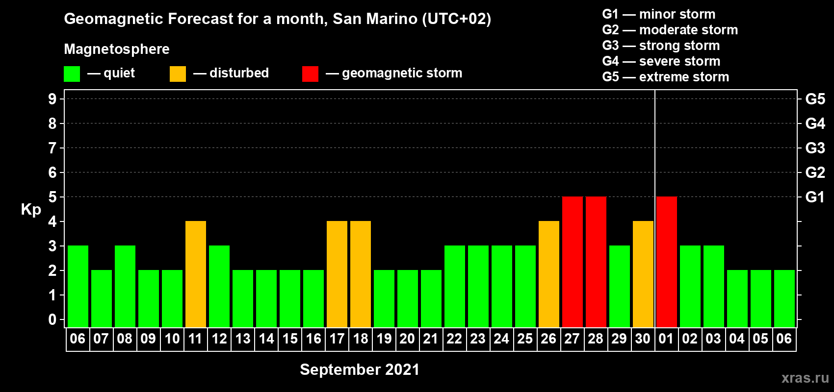 Forecast of the daily maximal value of geomagnetic index Kp for <b>1 month</b> (31 days) <b>from Sep 06, 2021 to Oct 06, 2021</b>