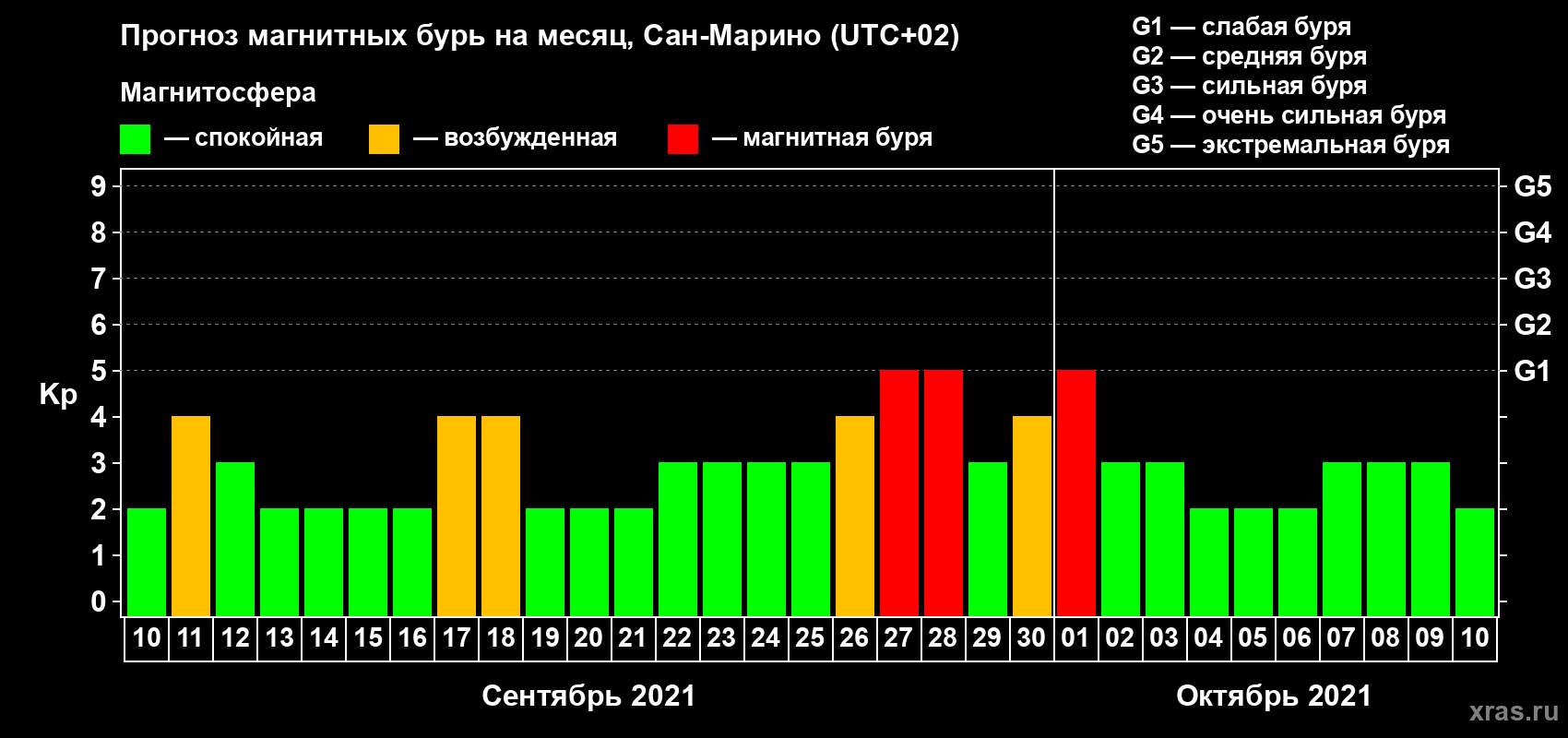 Прогноз максимального суточного геомагнитного индекса Kp на <b>1 месяц</b> (31 день) <b>с 10 сентября по 10 октября 2021 г</b>