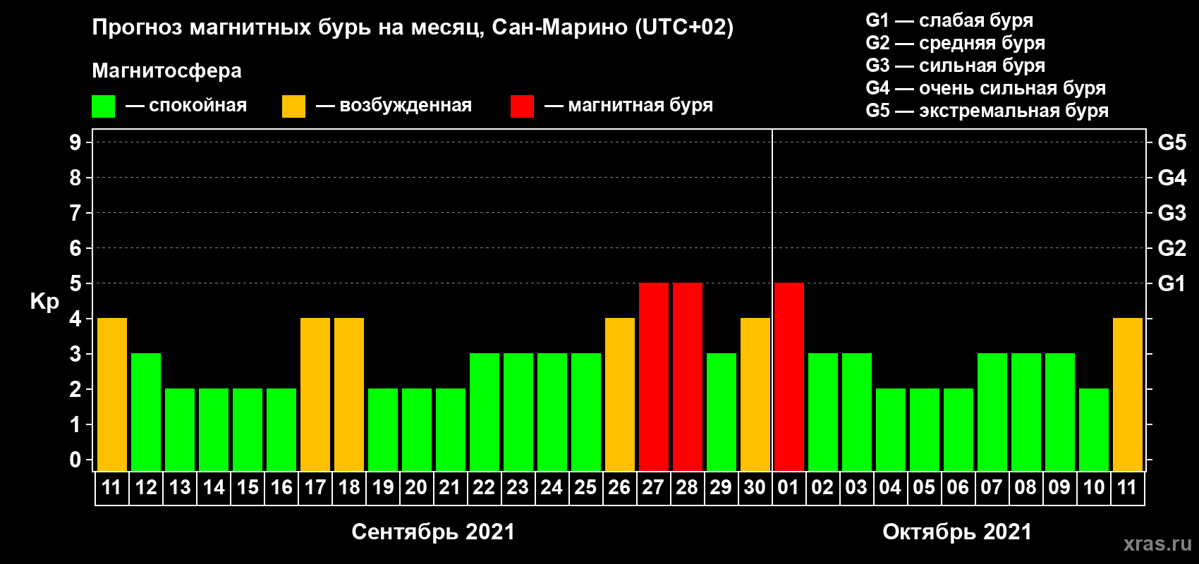 Прогноз максимального суточного геомагнитного индекса Kp на <b>1 месяц</b> (31 день) <b>с 11 сентября по 11 октября 2021 г</b>