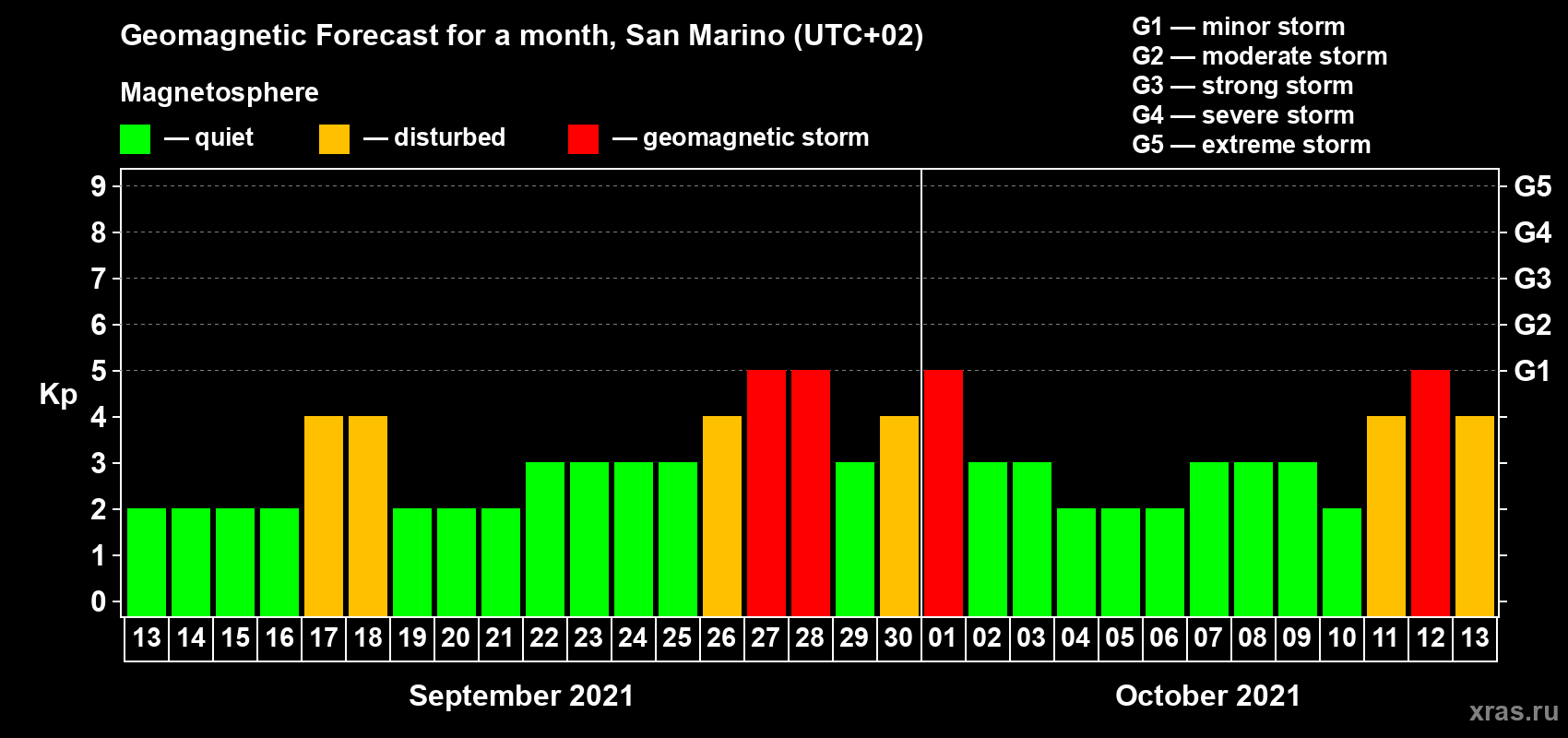 Forecast of the daily maximal value of geomagnetic index Kp for <b>1 month</b> (31 days) <b>from Sep 13, 2021 to Oct 13, 2021</b>
