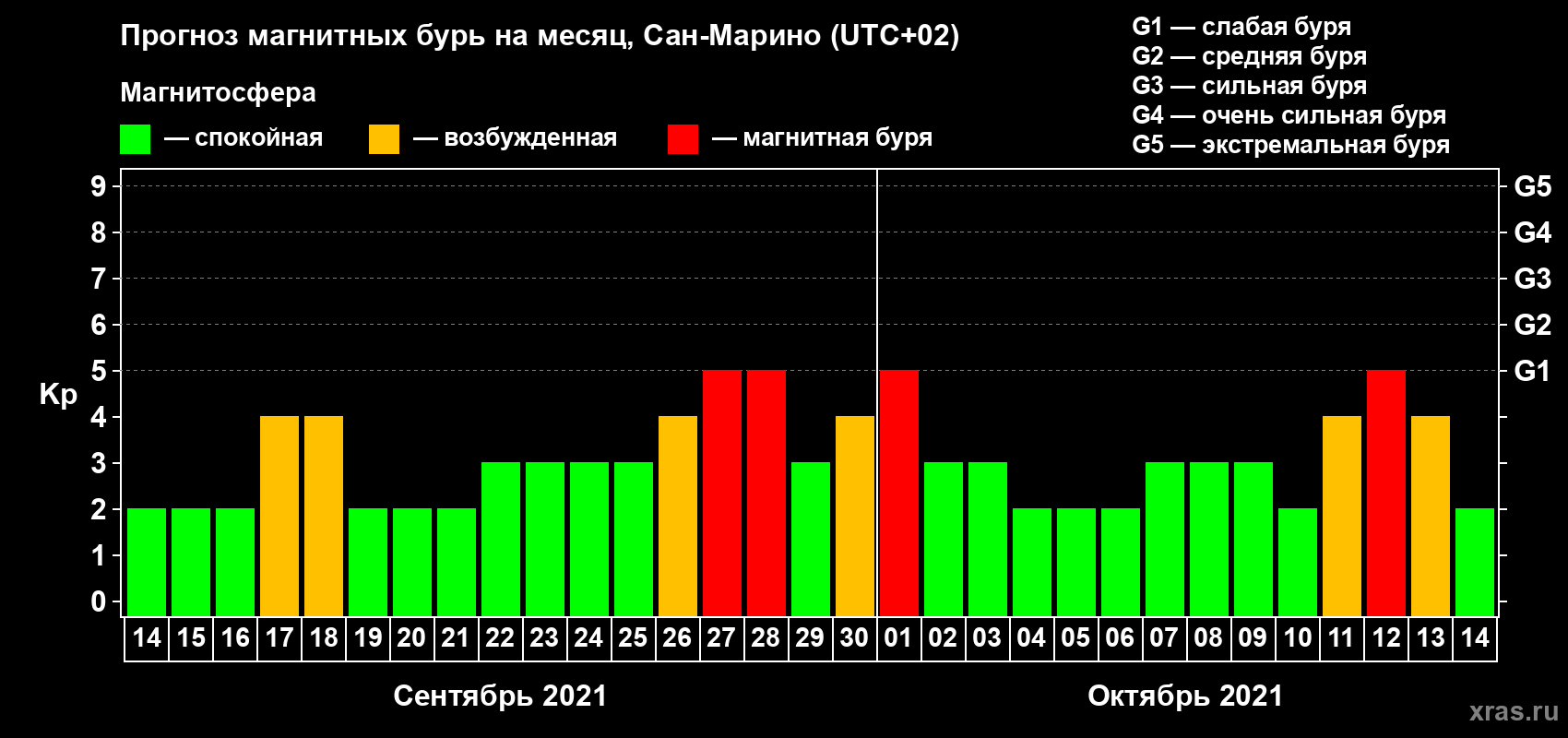 Прогноз максимального суточного геомагнитного индекса Kp на <b>1 месяц</b> (31 день) <b>с 14 сентября по 14 октября 2021 г</b>