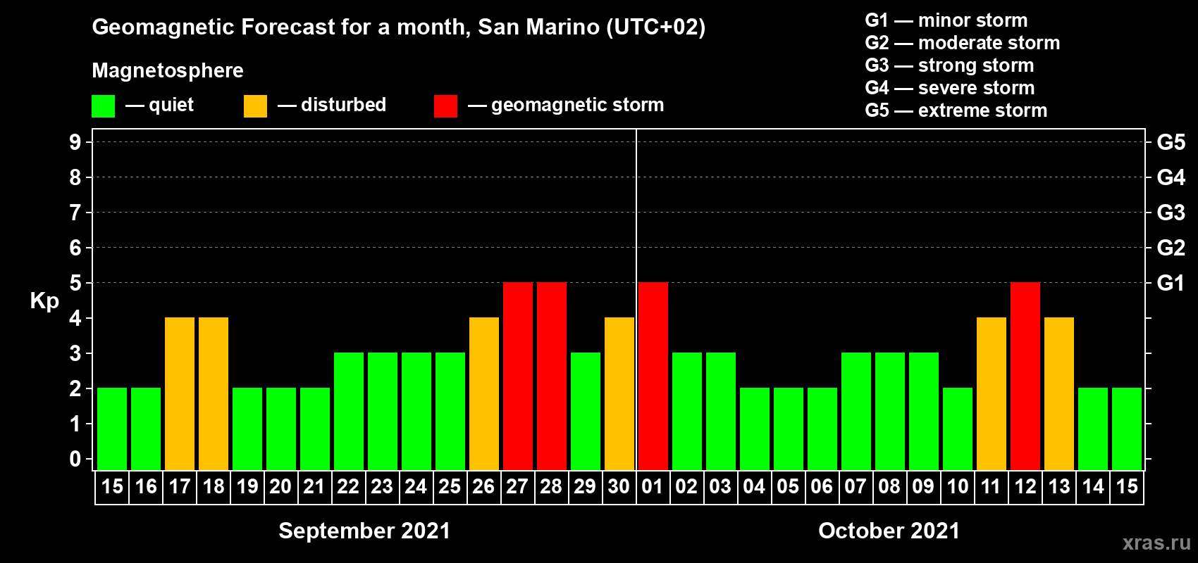 Forecast of the daily maximal value of geomagnetic index Kp for <b>1 month</b> (31 days) <b>from Sep 15, 2021 to Oct 15, 2021</b>