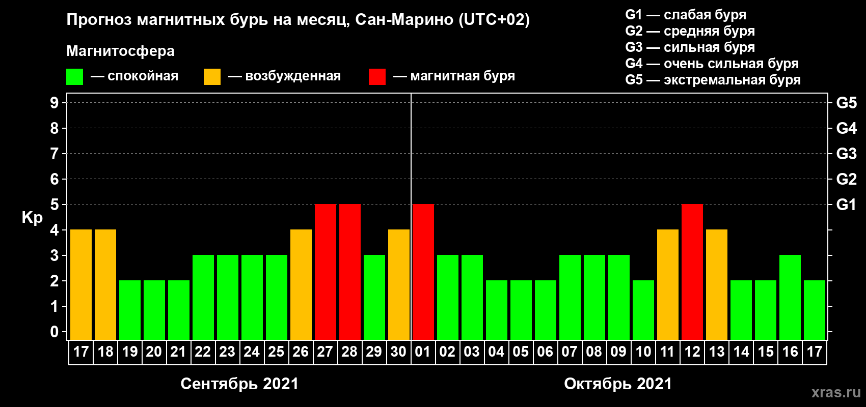Прогноз максимального суточного геомагнитного индекса Kp на <b>1 месяц</b> (31 день) <b>с 17 сентября по 17 октября 2021 г</b>