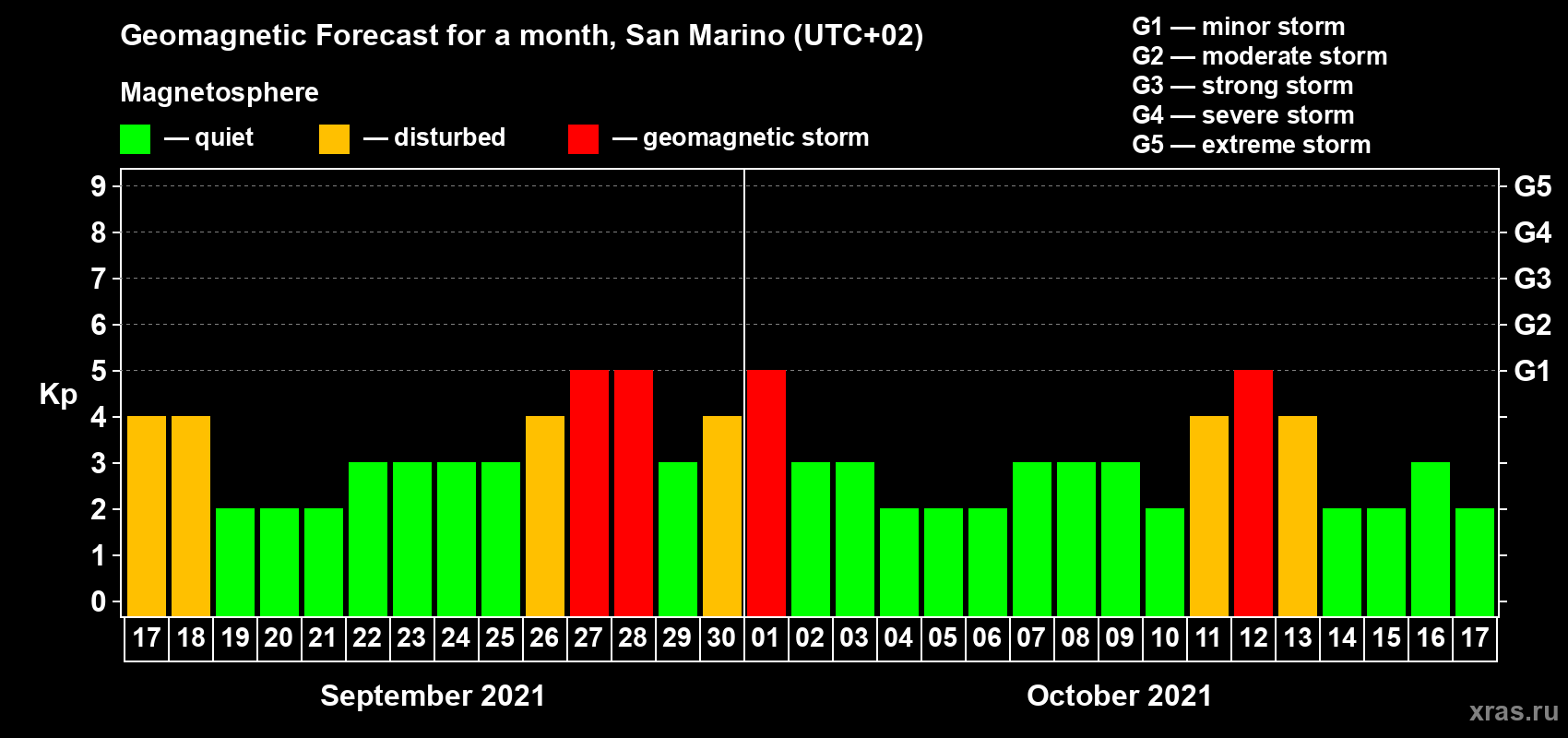 Forecast of the daily maximal value of geomagnetic index Kp for <b>1 month</b> (31 days) <b>from Sep 17, 2021 to Oct 17, 2021</b>
