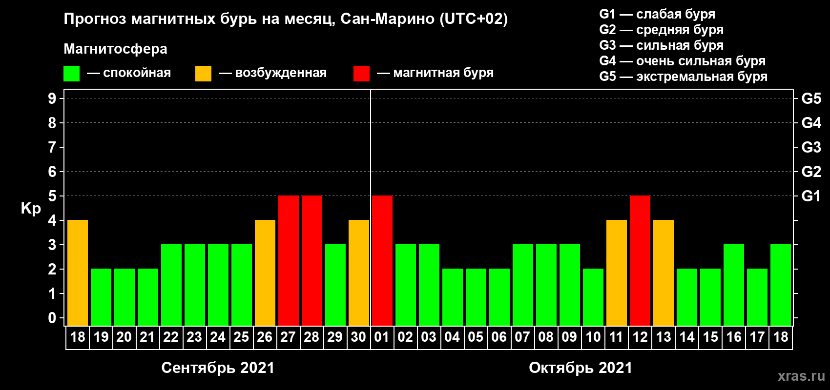Прогноз максимального суточного геомагнитного индекса Kp на <b>1 месяц</b> (31 день) <b>с 18 сентября по 18 октября 2021 г</b>