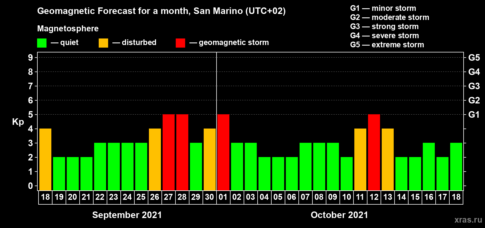 Forecast of the daily maximal value of geomagnetic index Kp for <b>1 month</b> (31 days) <b>from Sep 18, 2021 to Oct 18, 2021</b>