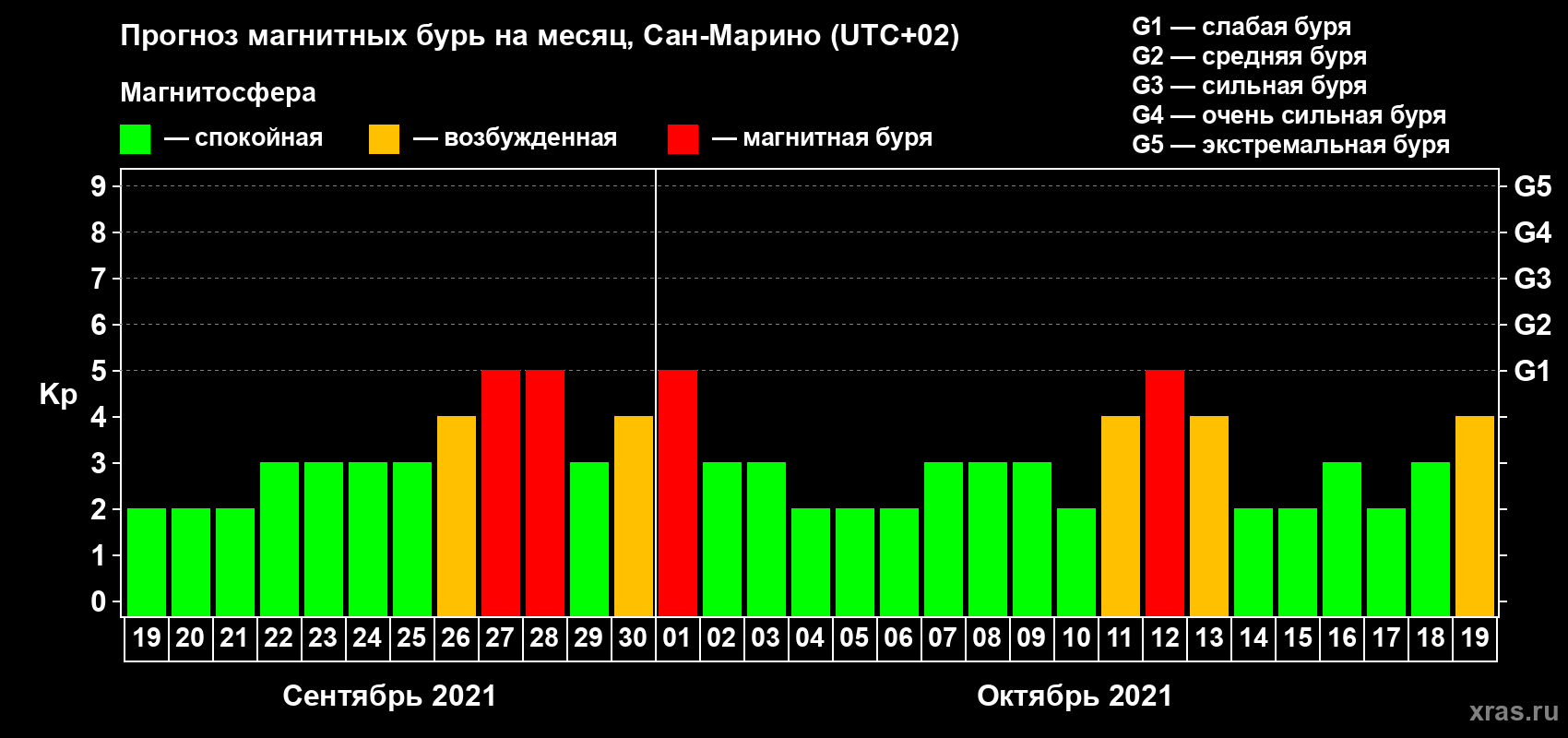 Прогноз максимального суточного геомагнитного индекса Kp на <b>1 месяц</b> (31 день) <b>с 19 сентября по 19 октября 2021 г</b>