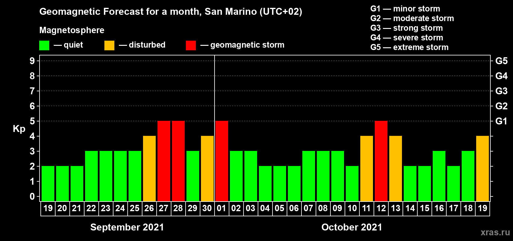 Forecast of the daily maximal value of geomagnetic index Kp for <b>1 month</b> (31 days) <b>from Sep 19, 2021 to Oct 19, 2021</b>