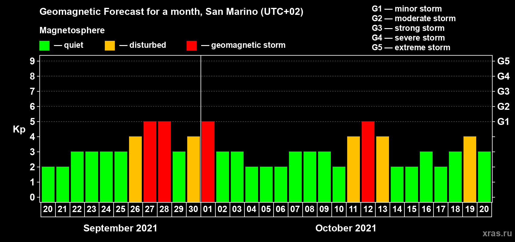 Forecast of the daily maximal value of geomagnetic index Kp for <b>1 month</b> (31 days) <b>from Sep 20, 2021 to Oct 20, 2021</b>
