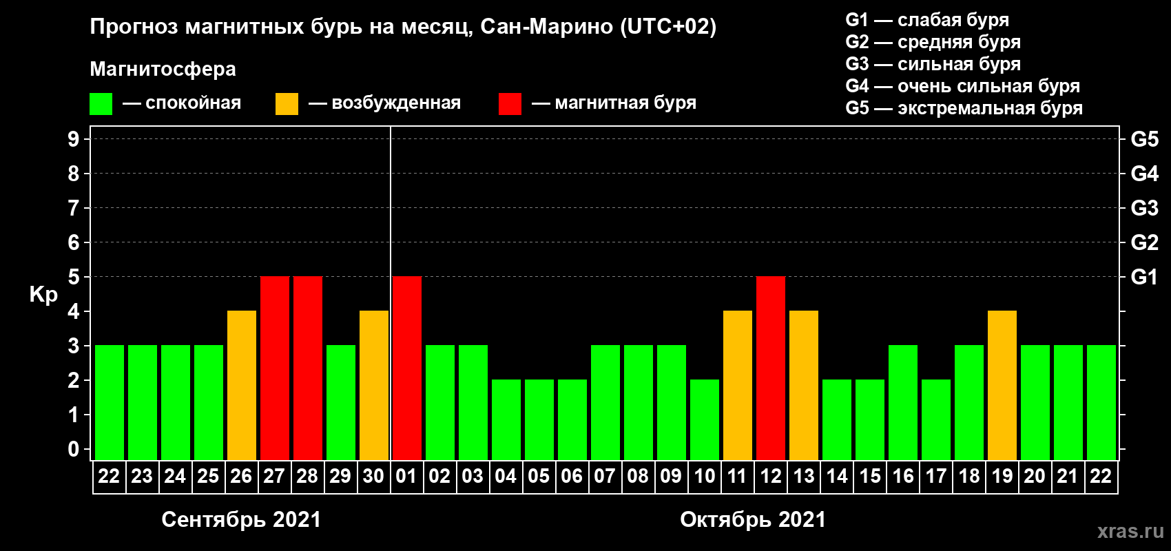 Прогноз максимального суточного геомагнитного индекса Kp на <b>1 месяц</b> (31 день) <b>с 22 сентября по 22 октября 2021 г</b>