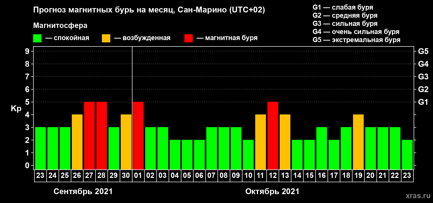 Прогноз максимального суточного геомагнитного индекса Kp на <b>1 месяц</b> (31 день) <b>с 23 сентября по 23 октября 2021 г</b>