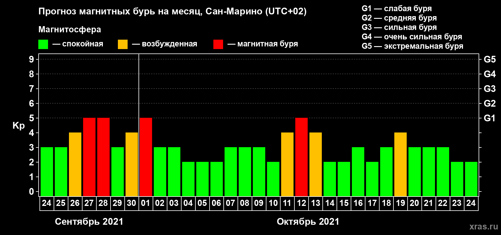 Прогноз максимального суточного геомагнитного индекса Kp на <b>1 месяц</b> (31 день) <b>с 24 сентября по 24 октября 2021 г</b>