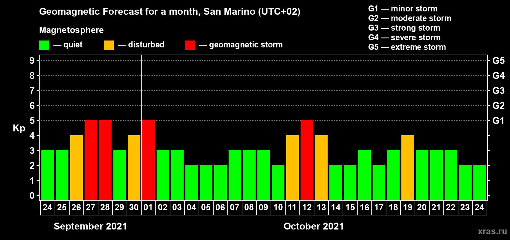 Forecast of the daily maximal value of geomagnetic index Kp for <b>1 month</b> (31 days) <b>from Sep 24, 2021 to Oct 24, 2021</b>