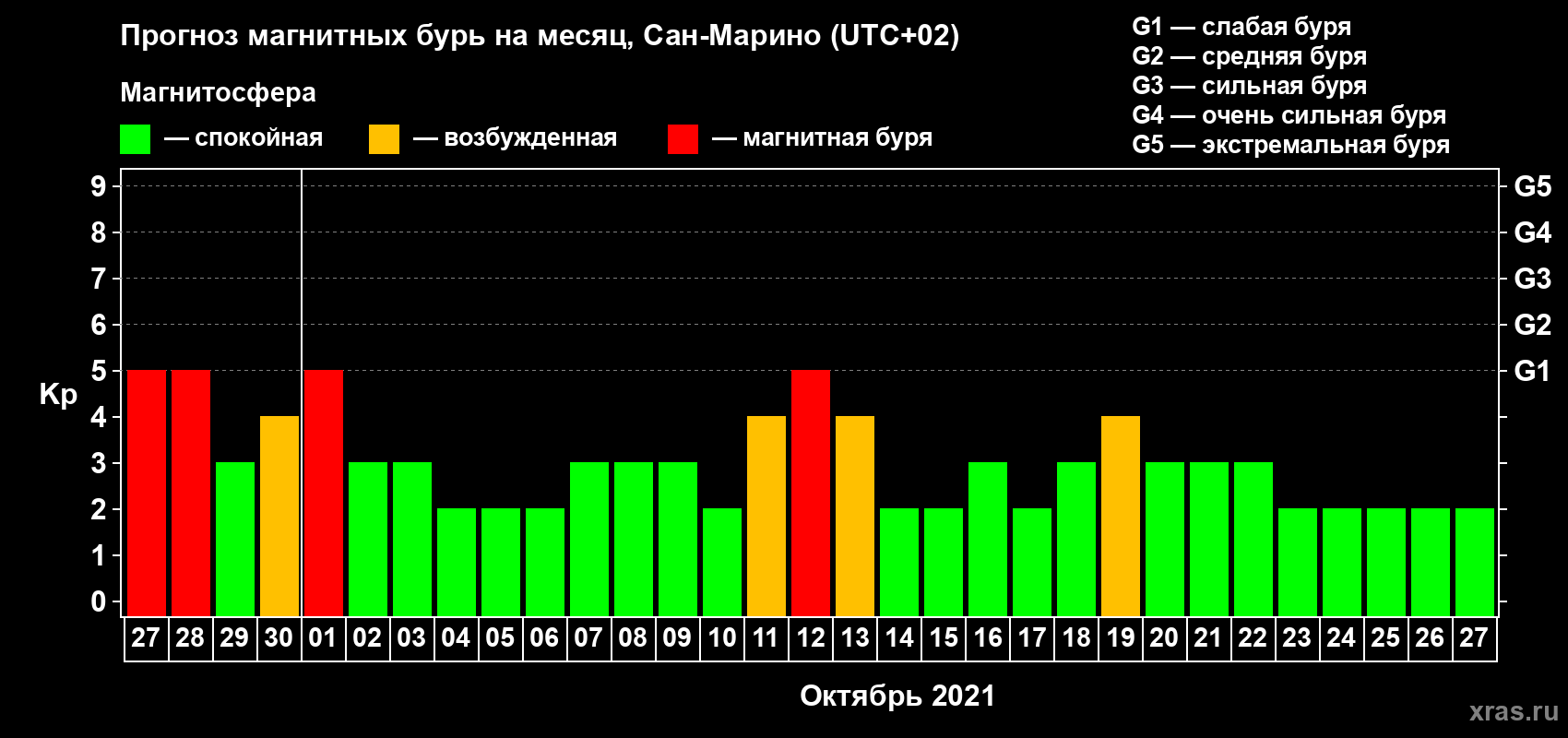 Прогноз максимального суточного геомагнитного индекса Kp на <b>1 месяц</b> (31 день) <b>с 27 сентября по 27 октября 2021 г</b>
