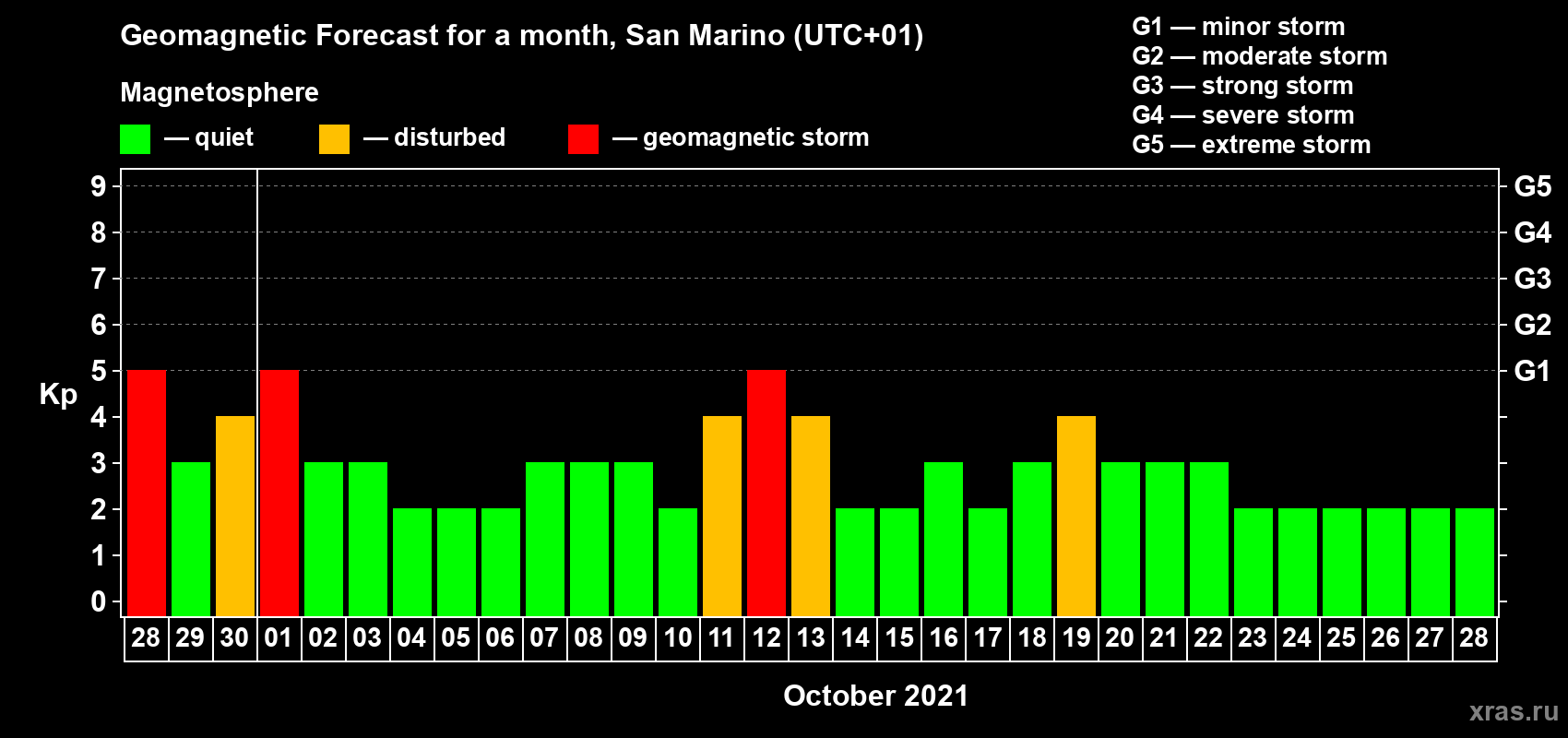 Forecast of the daily maximal value of geomagnetic index Kp for <b>1 month</b> (31 days) <b>from Sep 28, 2021 to Oct 28, 2021</b>