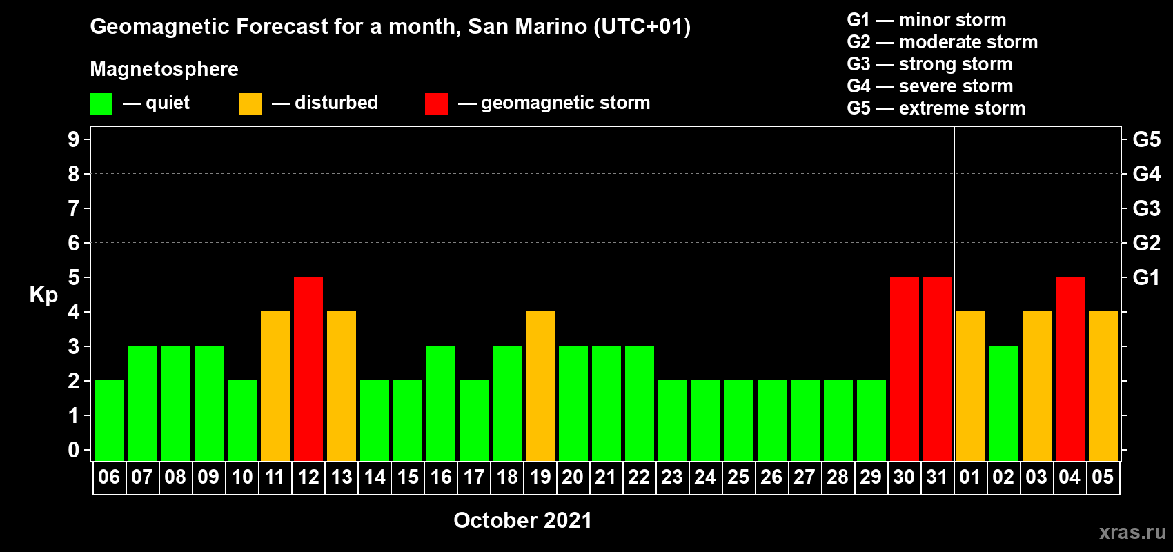 Forecast of the daily maximal value of geomagnetic index Kp for <b>1 month</b> (31 days) <b>from Oct 06, 2021 to Nov 05, 2021</b>