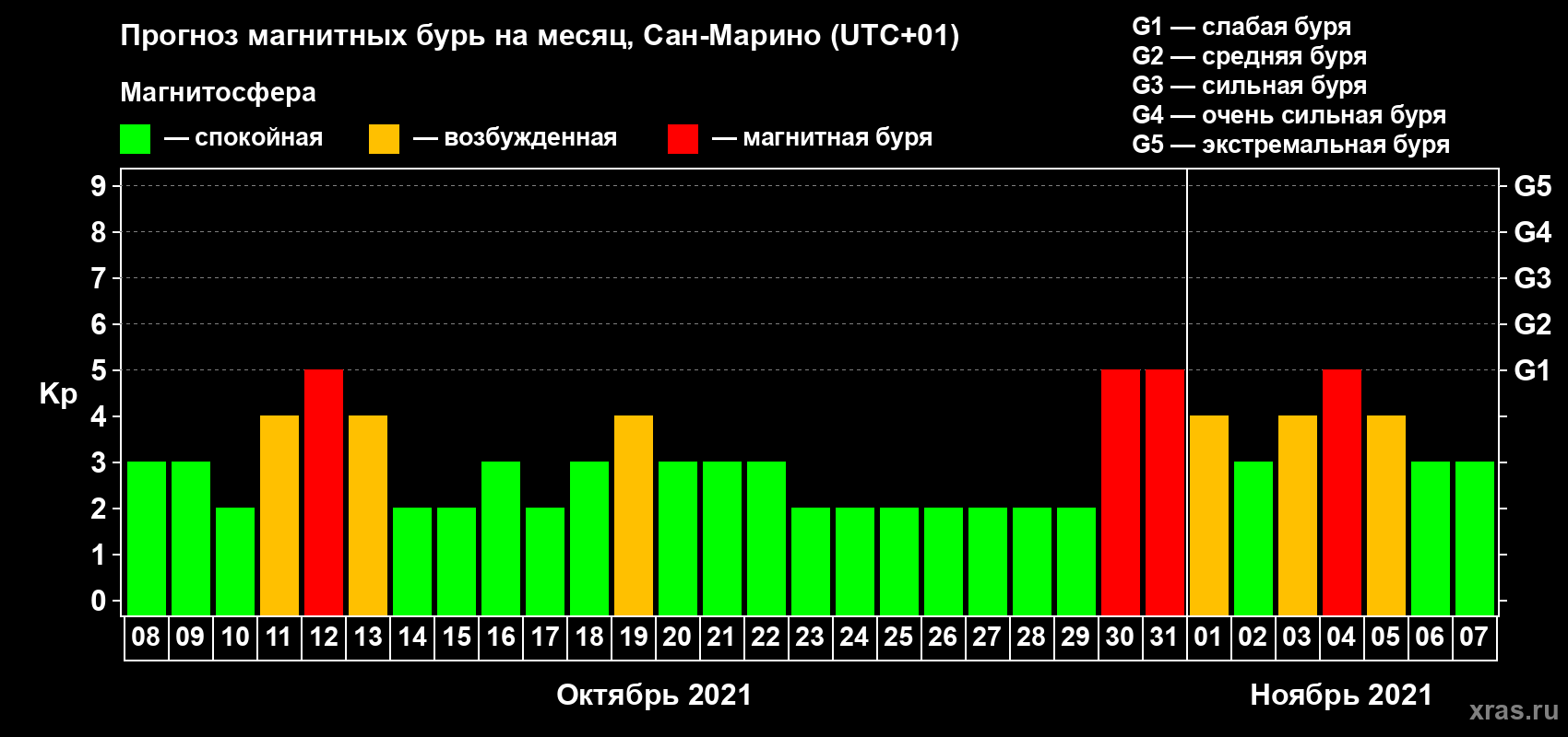 Прогноз максимального суточного геомагнитного индекса Kp на <b>1 месяц</b> (31 день) <b>с 08 октября по 07 ноября 2021 г</b>