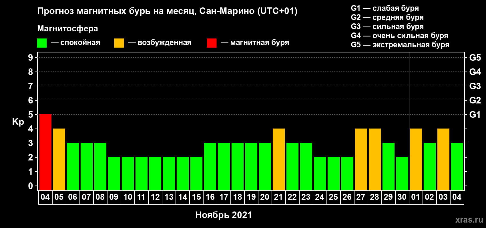 Прогноз максимального суточного геомагнитного индекса Kp на <b>1 месяц</b> (31 день) <b>с 04 ноября по 04 декабря 2021 г</b>