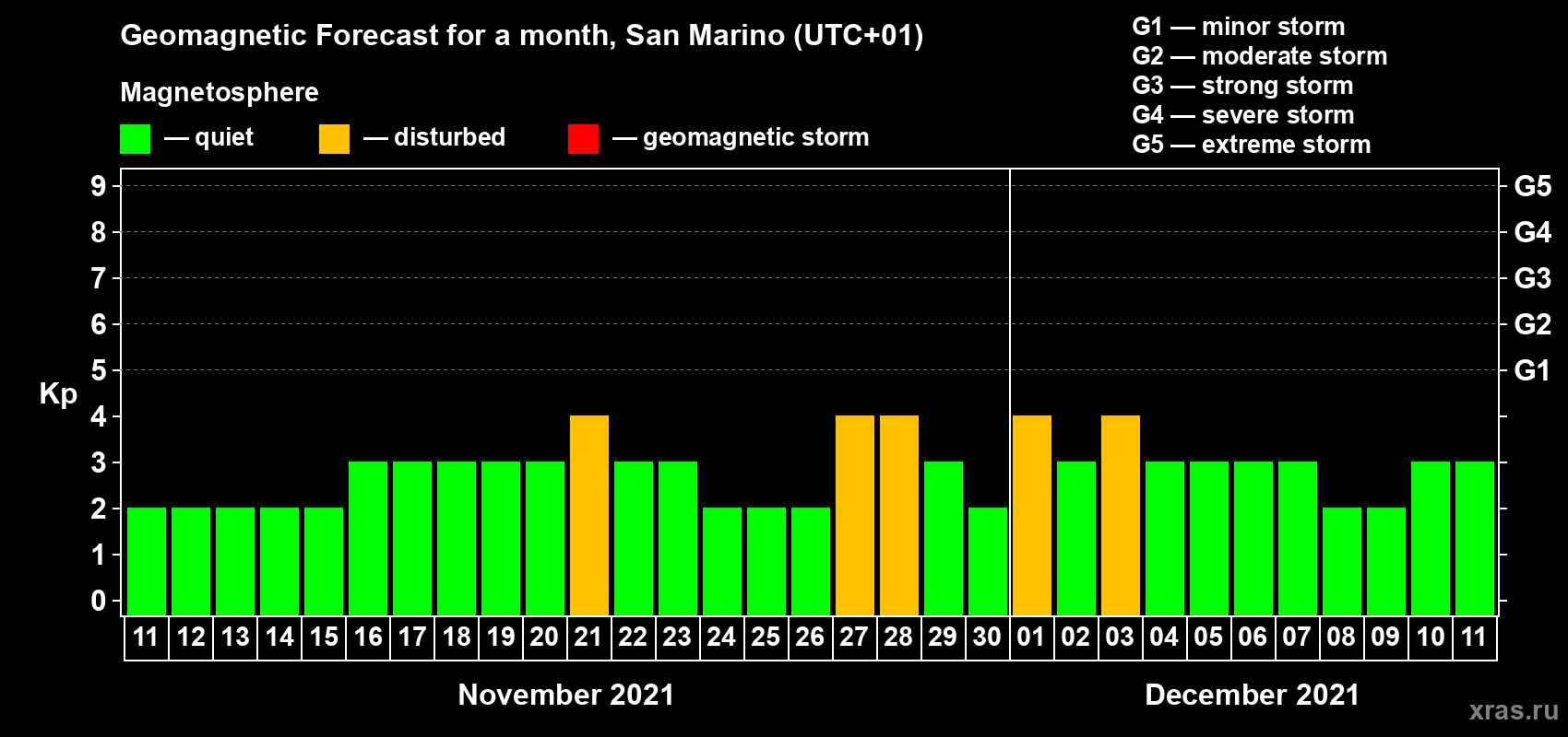 Forecast of the daily maximal value of geomagnetic index Kp for <b>1 month</b> (31 days) <b>from Nov 11, 2021 to Dec 11, 2021</b>