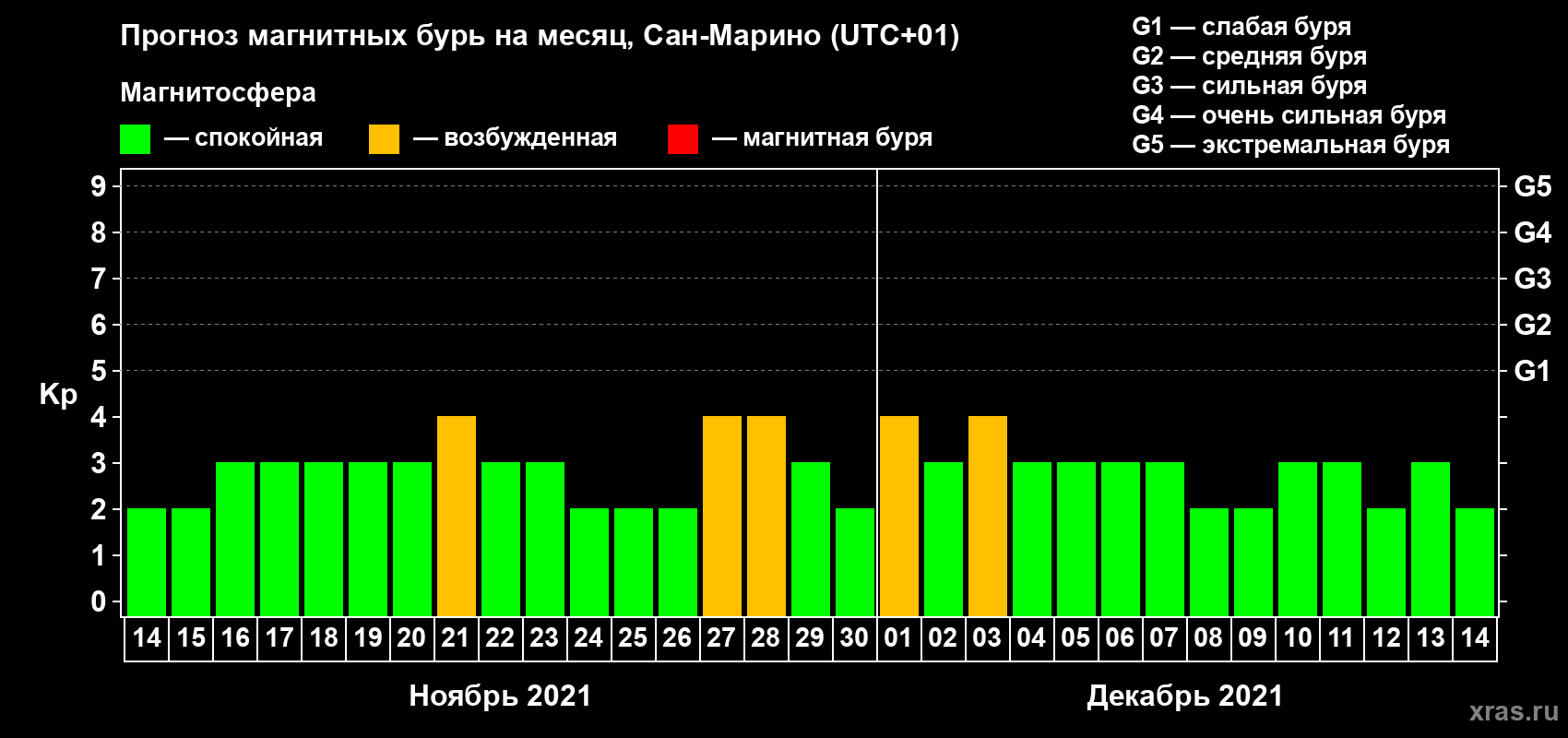 Прогноз максимального суточного геомагнитного индекса Kp на <b>1 месяц</b> (31 день) <b>с 14 ноября по 14 декабря 2021 г</b>