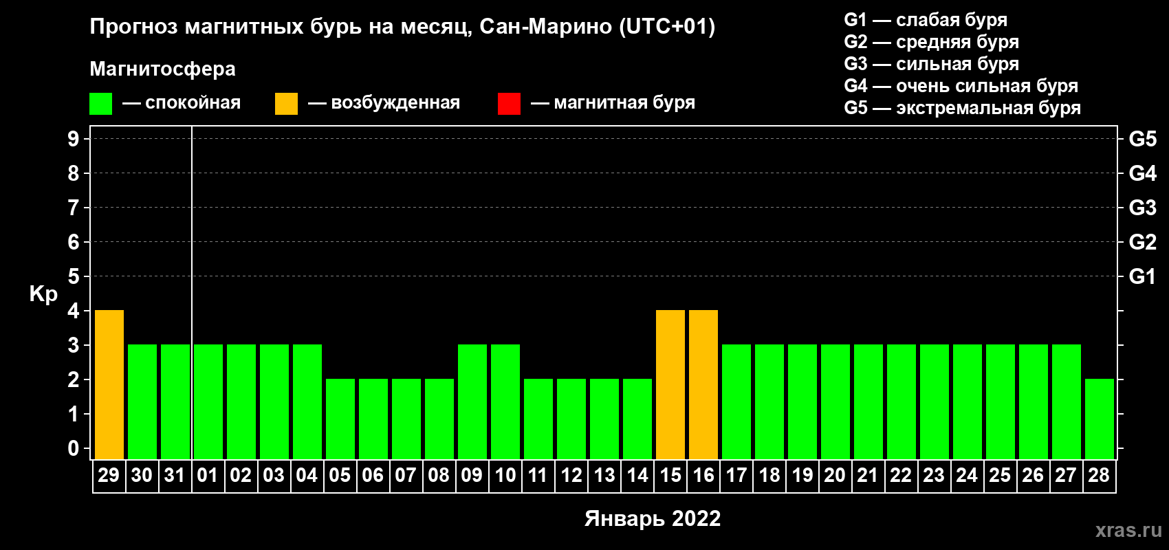 Прогноз максимального суточного геомагнитного индекса Kp на <b>1 месяц</b> (31 день) <b>с 29 декабря 2021 г по 28 января 2022 г</b>
