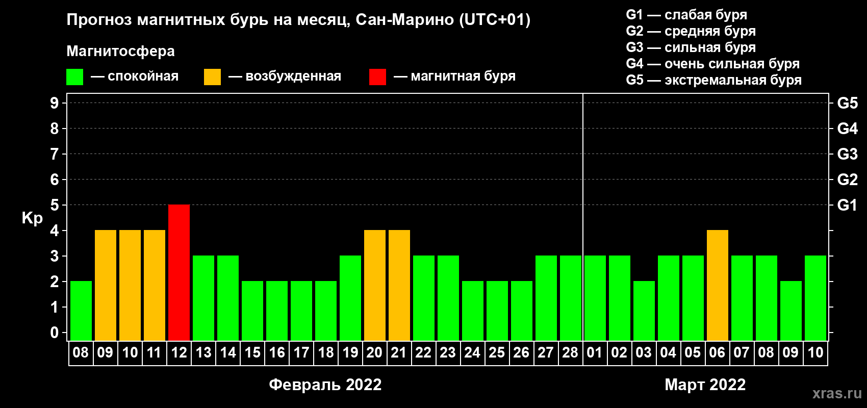 Прогноз максимального суточного геомагнитного индекса Kp на <b>1 месяц</b> (31 день) <b>с 08 февраля по 10 марта 2022 г</b>