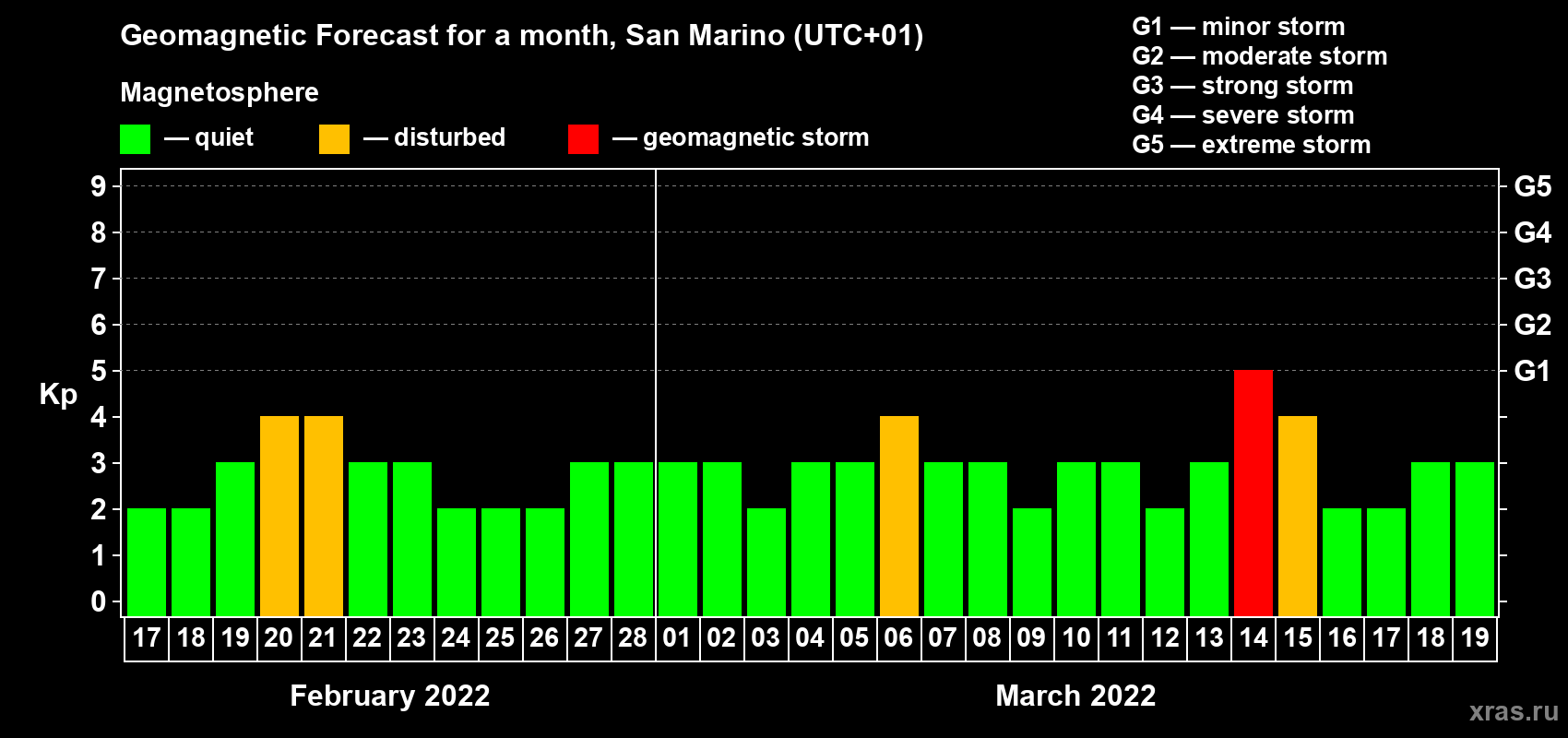 Forecast of the daily maximal value of geomagnetic index Kp for <b>1 month</b> (31 days) <b>from Feb 17, 2022 to Mar 19, 2022</b>