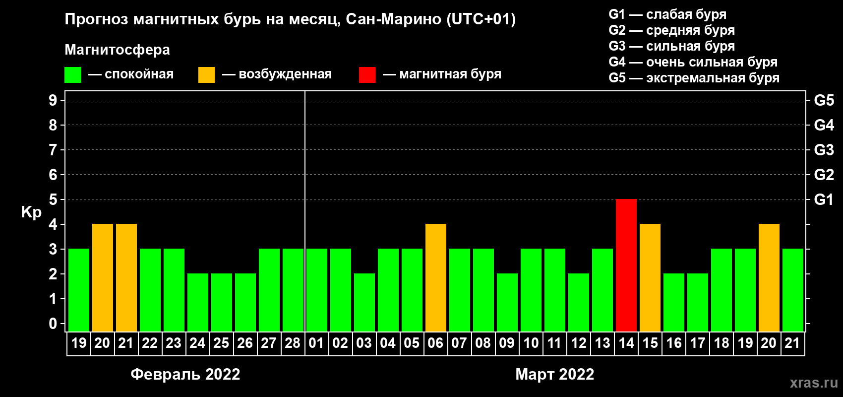 Прогноз максимального суточного геомагнитного индекса Kp на <b>1 месяц</b> (31 день) <b>с 19 февраля по 21 марта 2022 г</b>