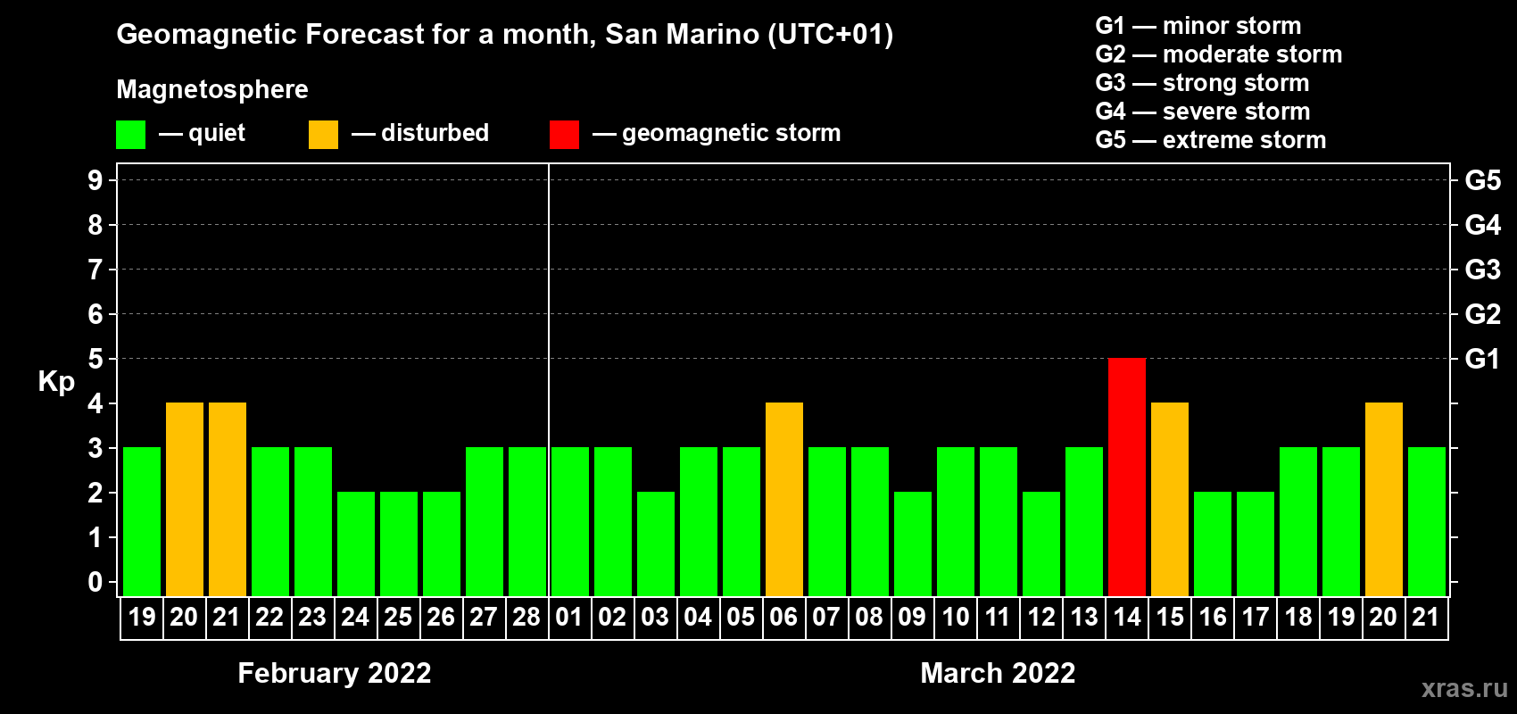 Forecast of the daily maximal value of geomagnetic index Kp for <b>1 month</b> (31 days) <b>from Feb 19, 2022 to Mar 21, 2022</b>