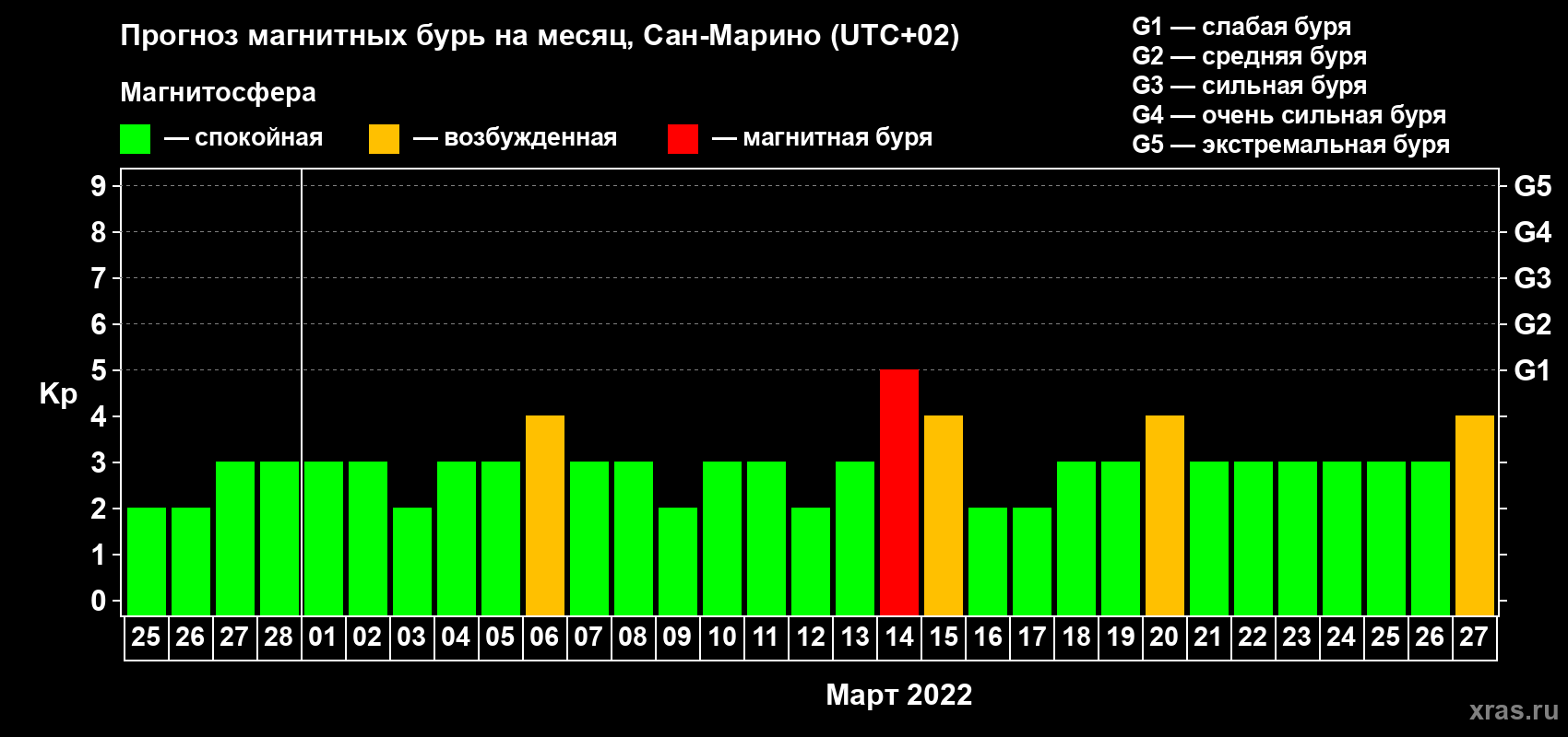 Прогноз максимального суточного геомагнитного индекса Kp на <b>1 месяц</b> (31 день) <b>с 25 февраля по 27 марта 2022 г</b>