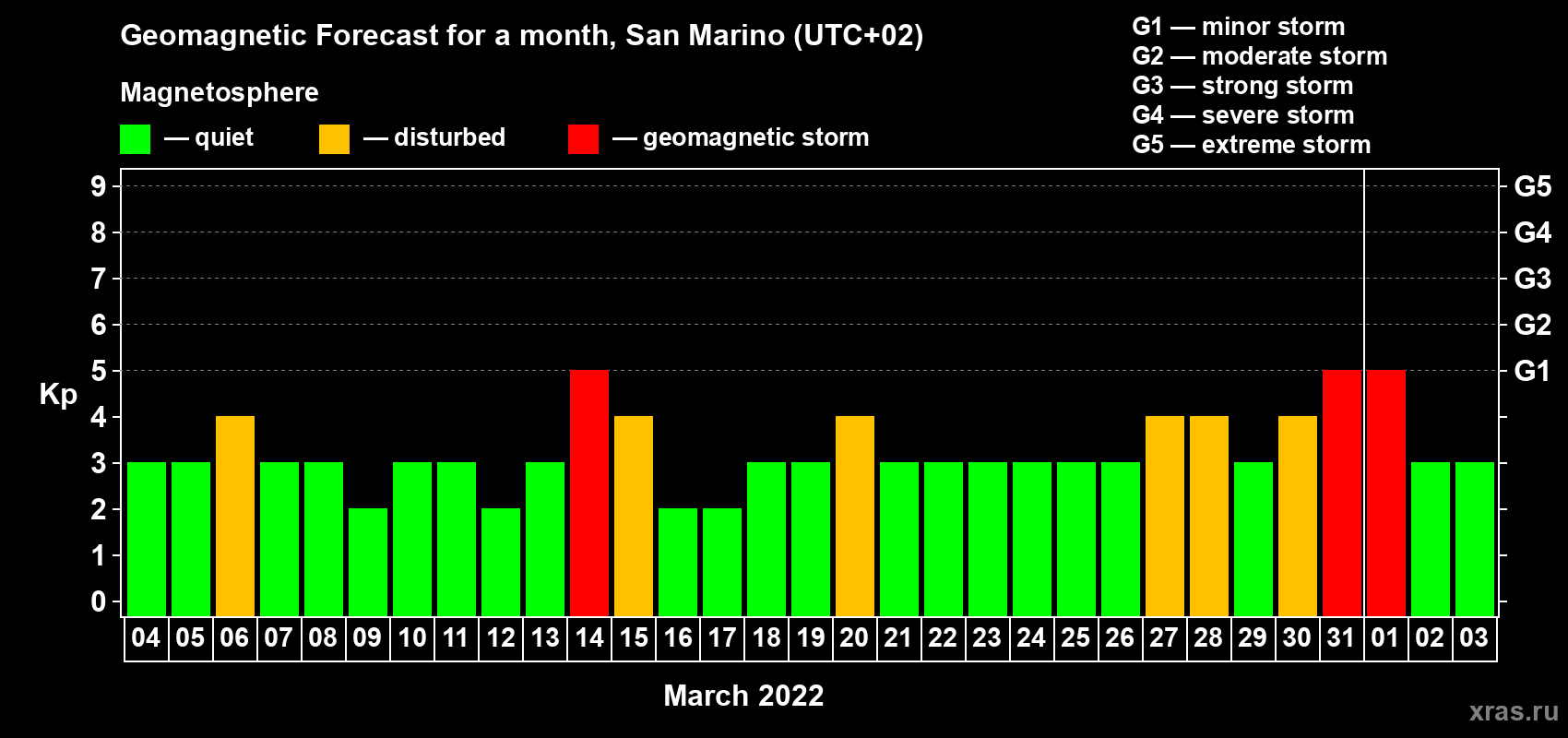 Forecast of the daily maximal value of geomagnetic index Kp for <b>1 month</b> (31 days) <b>from Mar 04, 2022 to Apr 03, 2022</b>