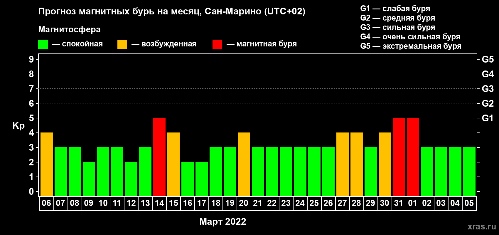 Прогноз максимального суточного геомагнитного индекса Kp на <b>1 месяц</b> (31 день) <b>с 06 марта по 05 апреля 2022 г</b>