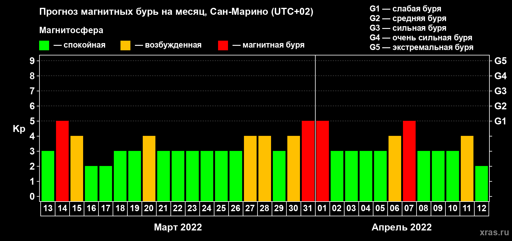 Прогноз максимального суточного геомагнитного индекса Kp на <b>1 месяц</b> (31 день) <b>с 13 марта по 12 апреля 2022 г</b>
