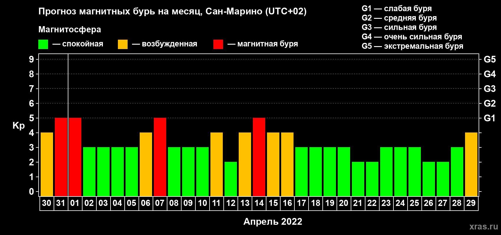 Прогноз максимального суточного геомагнитного индекса Kp на <b>1 месяц</b> (31 день) <b>с 30 марта по 29 апреля 2022 г</b>