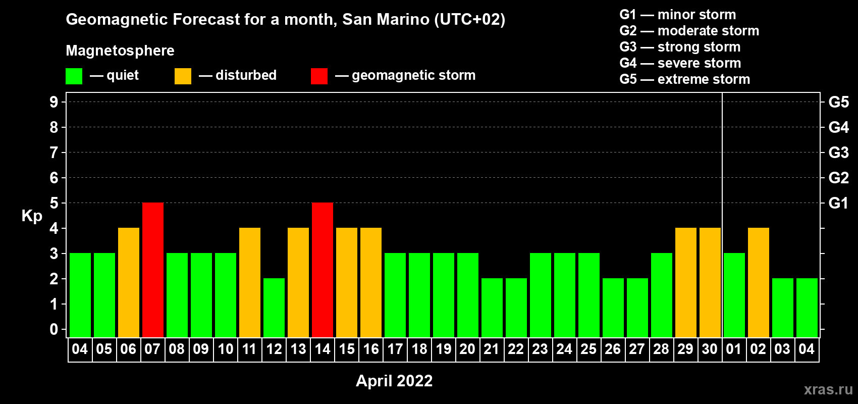 Forecast of the daily maximal value of geomagnetic index Kp for <b>1 month</b> (31 days) <b>from Apr 04, 2022 to May 04, 2022</b>