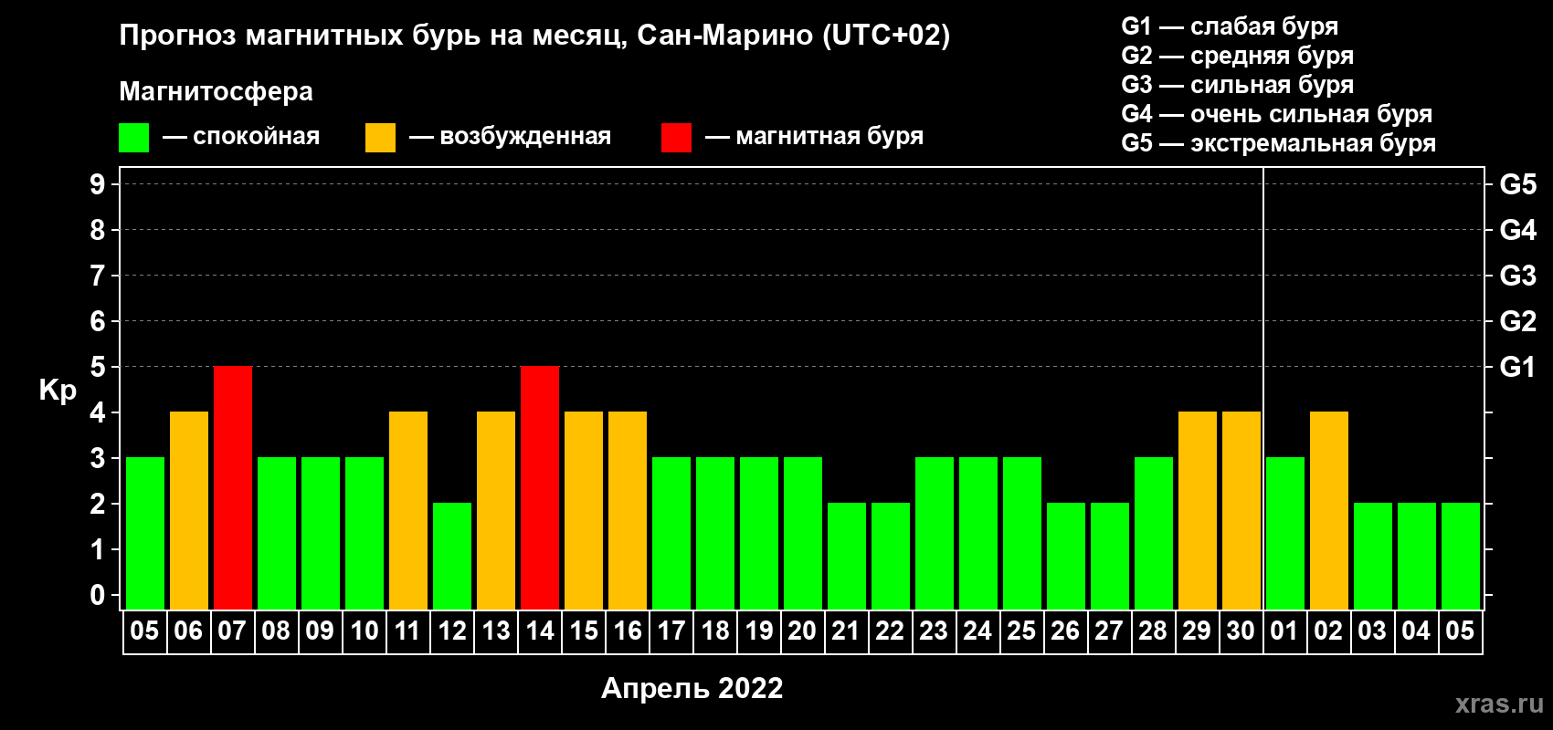 Прогноз максимального суточного геомагнитного индекса Kp на <b>1 месяц</b> (31 день) <b>с 05 апреля по 05 мая 2022 г</b>