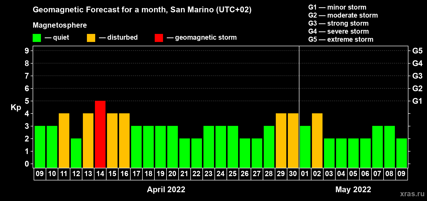 Forecast of the daily maximal value of geomagnetic index Kp for <b>1 month</b> (31 days) <b>from Apr 09, 2022 to May 09, 2022</b>