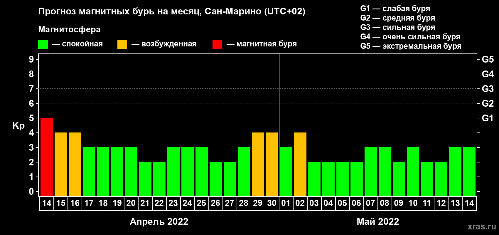 Прогноз максимального суточного геомагнитного индекса Kp на <b>1 месяц</b> (31 день) <b>с 14 апреля по 14 мая 2022 г</b>