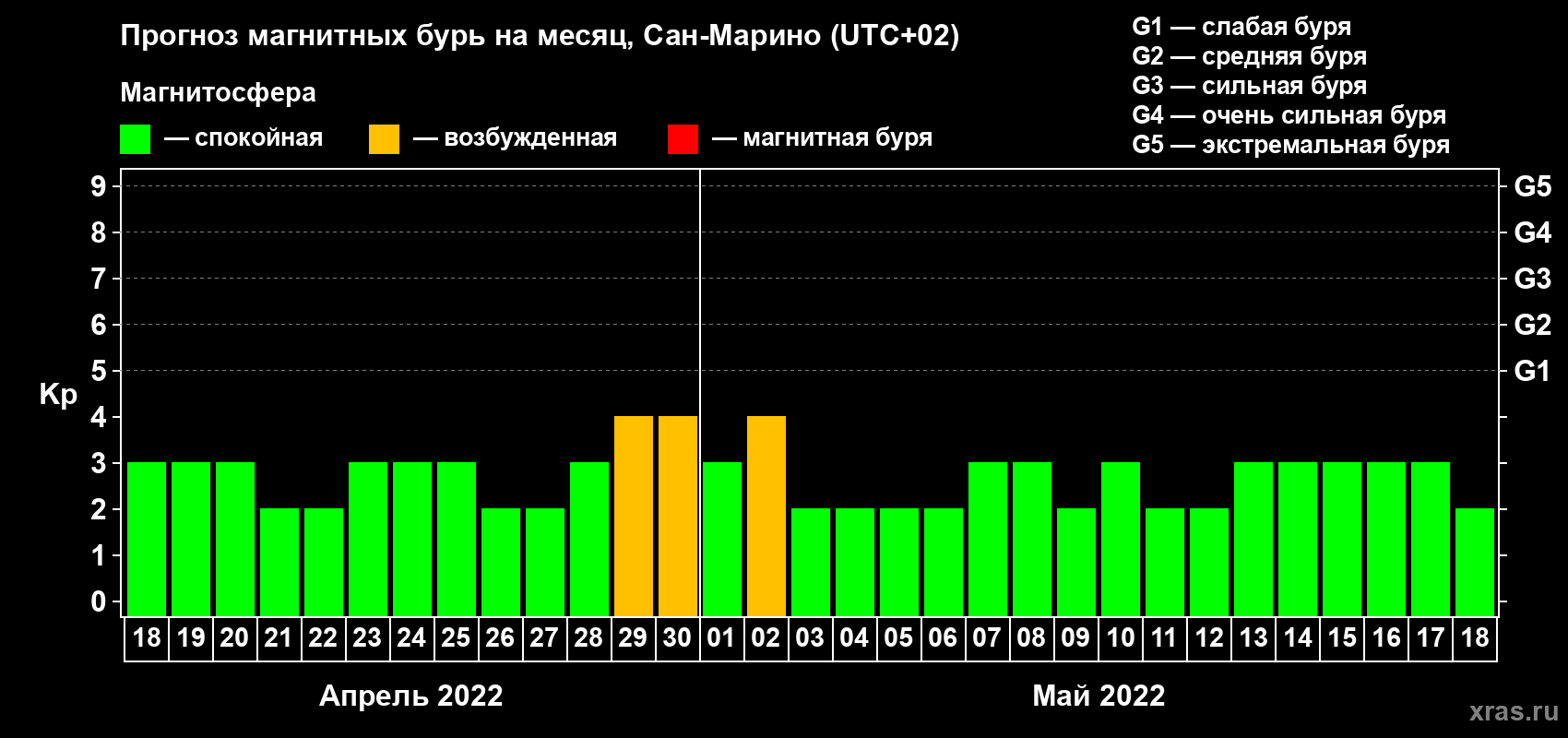 Прогноз максимального суточного геомагнитного индекса Kp на <b>1 месяц</b> (31 день) <b>с 18 апреля по 18 мая 2022 г</b>